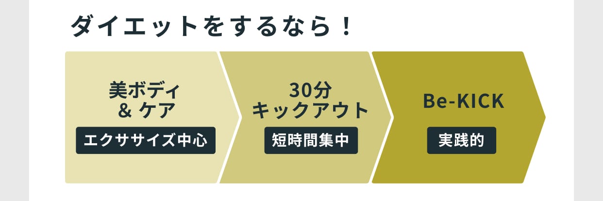 ダイエットをするなら！「美ボディ＆ケア エクササイズ中心」から「30分キックアウト 短時間集中」へ、さらに「Be-KICK 実践的」へ
